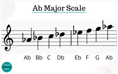 A Flat Major Scale on Piano, Fingering, Notes & How To