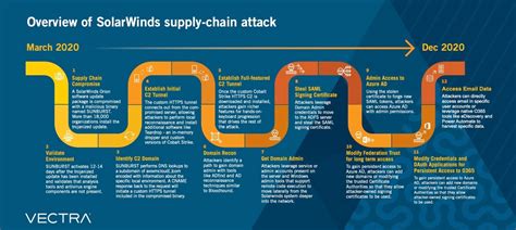 The SolarWinds Breach and its Case for Network Detection and Response (NDR) by Marc Gemassmer