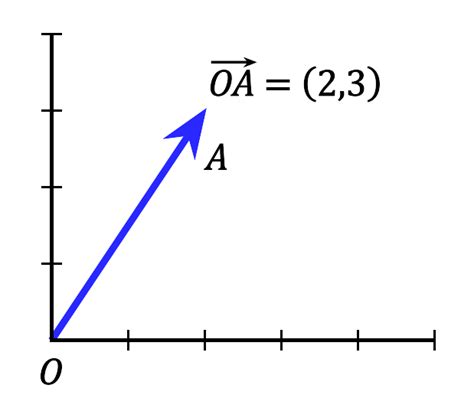 3.2: Vectors - Physics LibreTexts