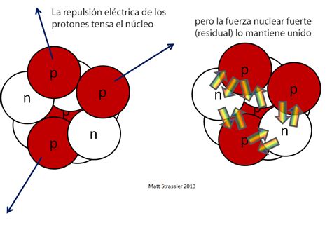 Neutrón - Enciclopedia de Energia