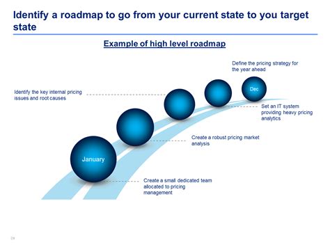 Competitive pricing strategy in 2021 | Strategies, Roadmap, Toolkit