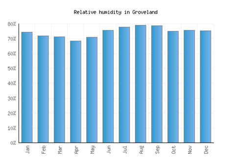 Groveland Weather averages & monthly Temperatures | United States | Weather-2-Visit