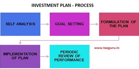 Building Up A Investment Plan