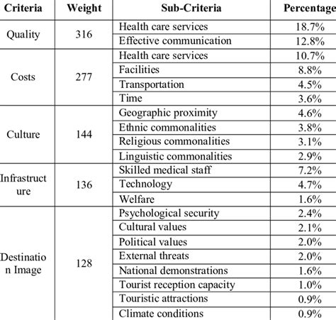 Ranking Table of Criteria and Sub-Criteria Based on Weight and ...