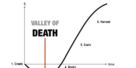 The Startup J Curve