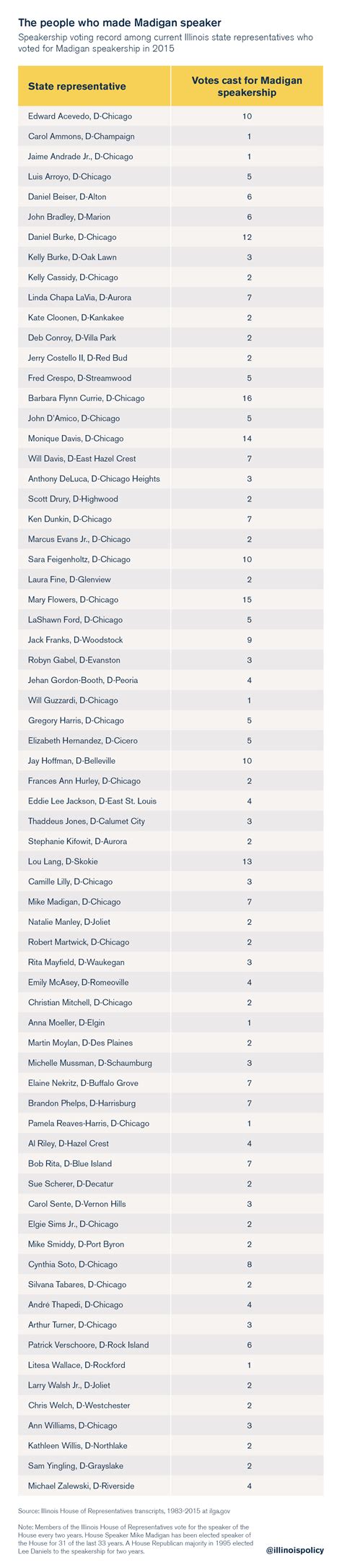 Members of the Illinois House of Representatives who give Madigan ...