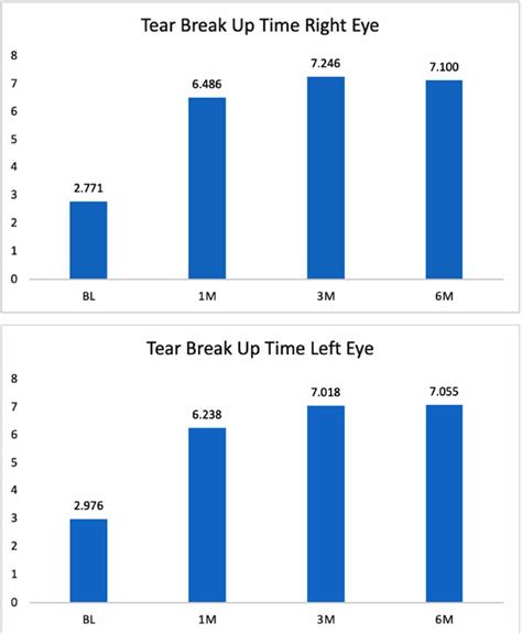 Tear Break Up Time (TBUT) was assessed via a scale anchored by less ...