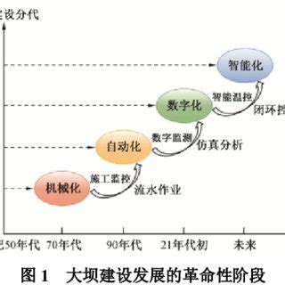 Typical stages of dam construction | Download Scientific Diagram