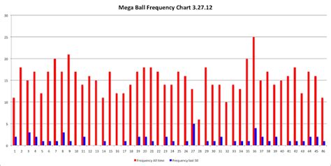 Avondale Asset Management: Mega Millions Mega Ball Frequency