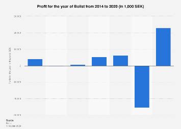 Bolist: profit 2014-2020 | Statista