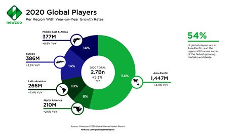 Games Industry to Surpass 3 Billion Users and $200 Billion in Revenue ...