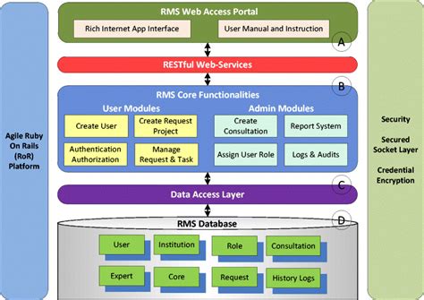 System architecture of RMS: (A) web portal, (B) core functionalities ...