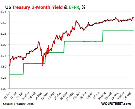 20-Year Treasury Yield Spikes to 5.13%. Yield Curve Gets Ready to ...