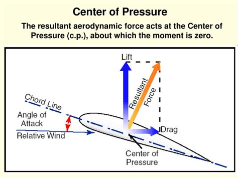 PPT - ME403 Chapter 2 2D Airfoil Aerodynamics PowerPoint Presentation ...