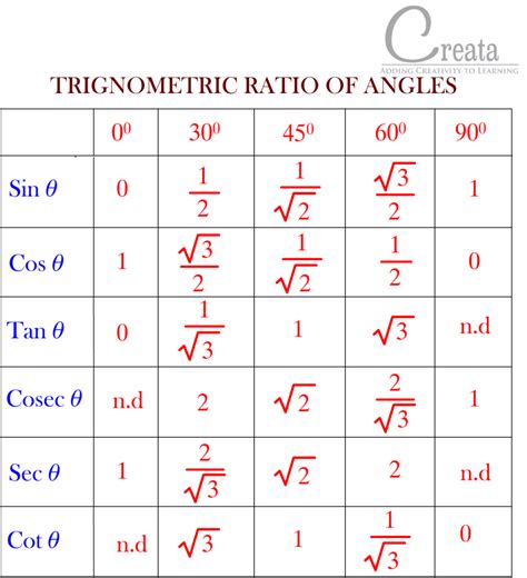 Trigonometric Table Of Common Angles | Bruin Blog