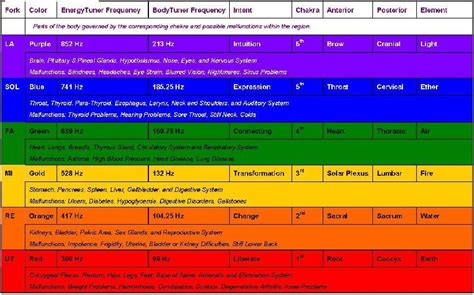 vibrational frequency chart - Google Search Solfeggio Frequencies ...