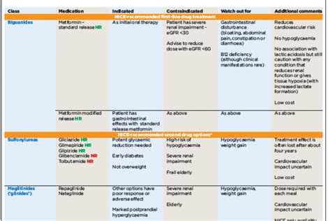 Diabetes Treatment Chart