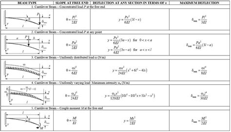 Bending Moment Equation For Cantilever Beam With Udl - Tessshebaylo