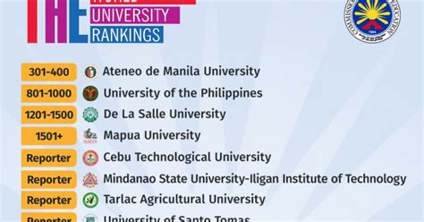 CHED lauds 10 PH HEIs in World Uni Rankings | Philippine News Agency