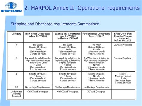 PPT - MARPOL Annex II Regulations for the Control of Pollution by Liquid Noxious Substances in ...