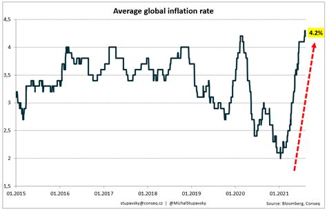 Conseq - CHART OF THE WEEK - Average global inflation rate has been rising massively