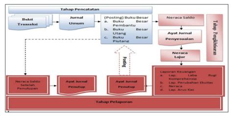 10 Siklus Akuntansi Perusahaan Jasa (Lengkap)