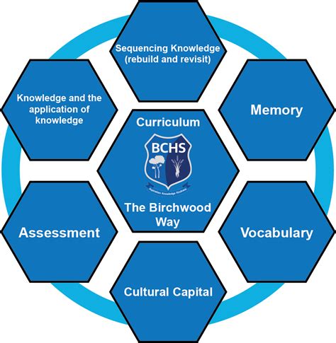 Curriculum – Whole School Curriculum | Birchwood Community High School