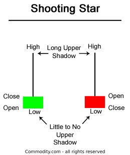 Guide To Understanding Shooting Star Candlestick Patterns - Commodity.com