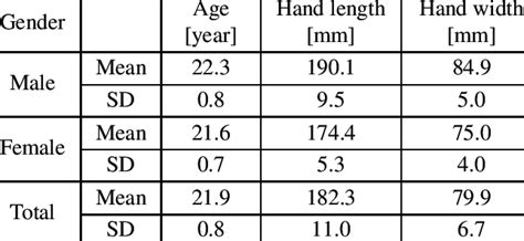 Age and hand anthropometric data of the participants. | Download Scientific Diagram