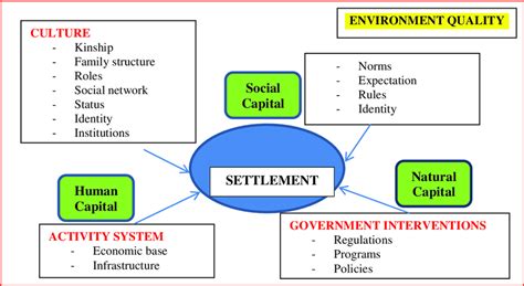 Environment Behaviour Relation in Human Settlement, Modified from... | Download Scientific Diagram