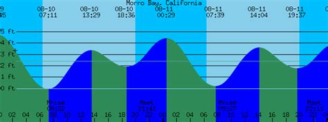 Morro Bay, California -> Tide Prediction and more.