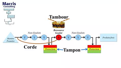 Vidéo : Le Drum-Buffer-Rope en 5 minutes - Théorie des Contraintes en production - marris consulting