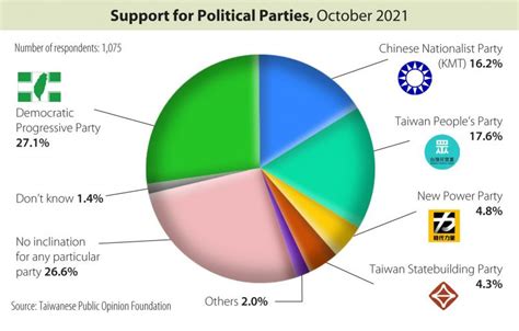 Ko’s party overtakes KMT for first time: poll - Taipei Times