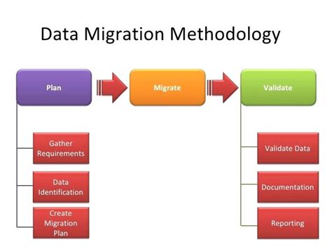 Migration Project Plan - 10+ Examples, Format, Pdf