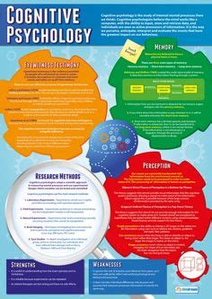 Cognitive Psychology Poster