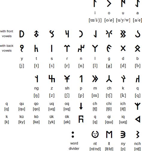 Orkhon alphabet. Turkic Languages, Semitic Languages, Ancient Languages, Vowel, Signs, Knotted ...