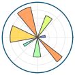 [파이썬] Matplotlib 그래프 유형 확장