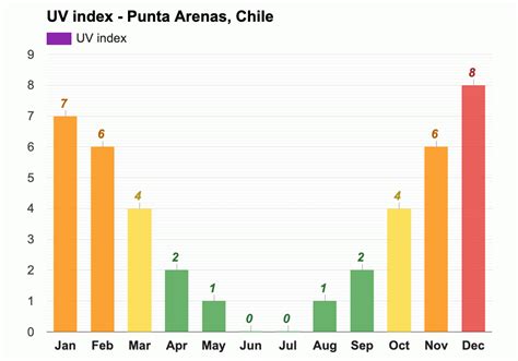 November weather - Spring 2023 - Punta Arenas, Chile