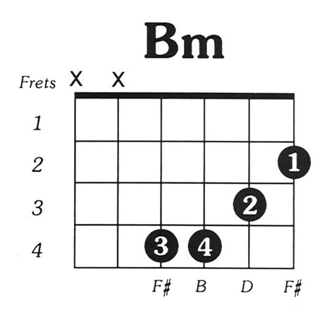 Guitar Chords Chart Bm