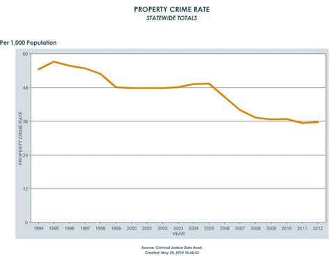 Is crime up or down in Washington state? – Washington State House Democrats