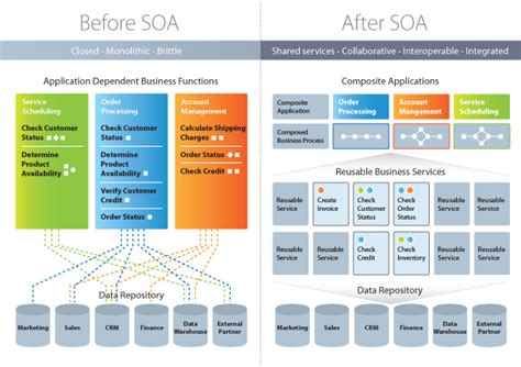 Service-oriented architecture (SOA) – Tridens