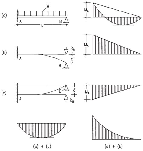 Cantilever Bending Moment Diagram