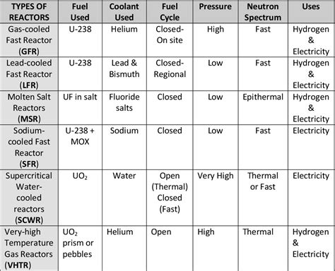 Table 1 from Synthesis of a triblock polymer system for separation of actinides for nuclear ...