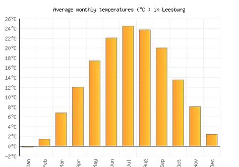 Leesburg Weather averages & monthly Temperatures | United States | Weather-2-Visit