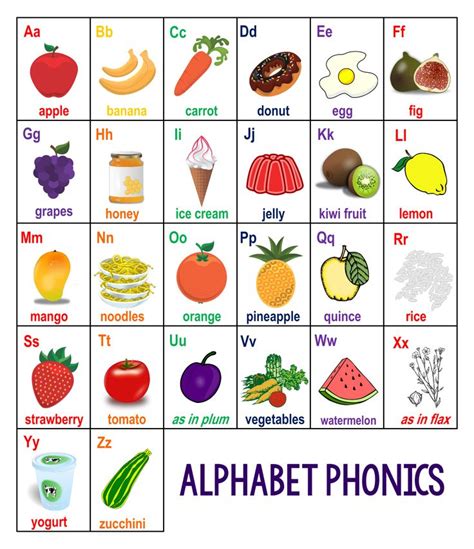 Alphabet Phonics Sounds Chart Pdf | Alphabet sounds, Alphabet phonics ...