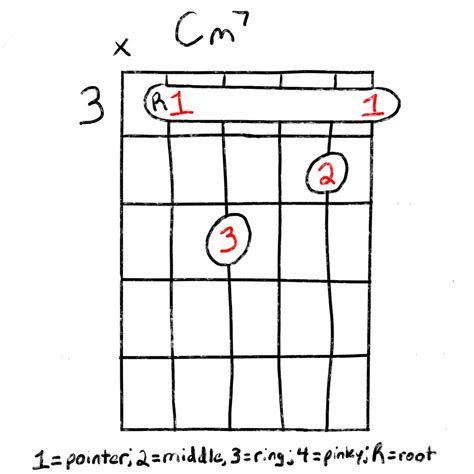 How To Play The Cm7 Chord For Guitar | Grow Guitar