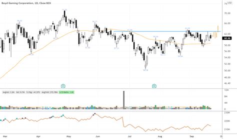 BYD Stock Price and Chart — NYSE:BYD — TradingView