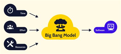 General | Software Development Life Cycle | Big Bang Model | Codecademy