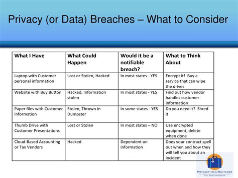 PPT - Privacy (or Data) Breaches - Examples PowerPoint Presentation ...