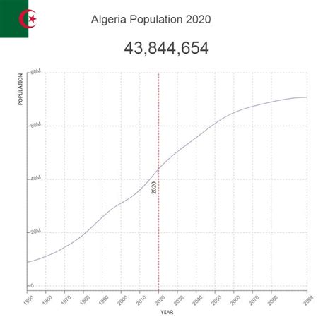 Algeria Population – Countryaah.com